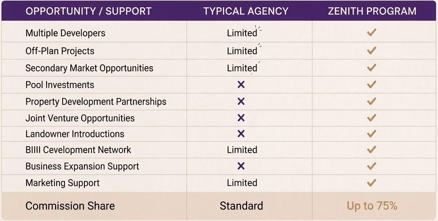 Refer Clients to Dubai Property Developers